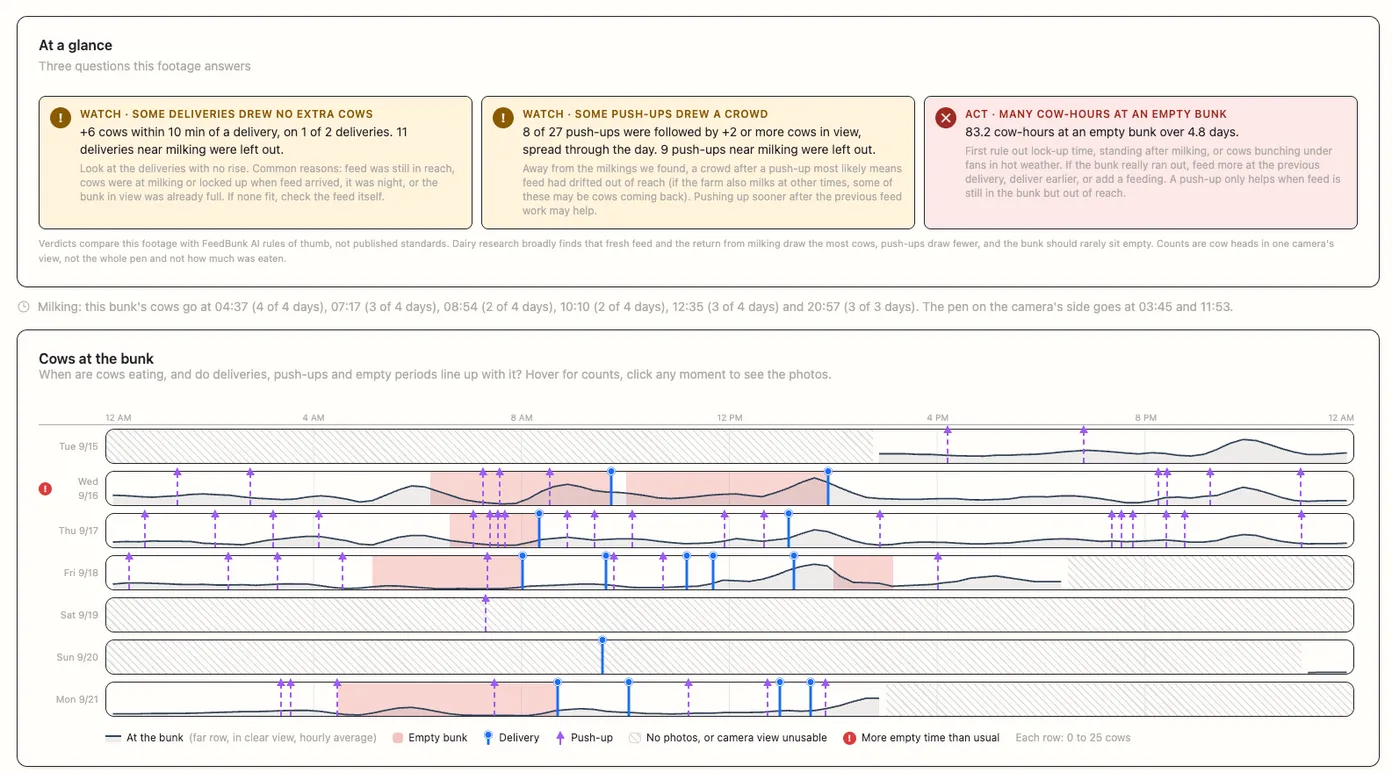 Cow activity: three Watch and Act verdicts above a Cows at the bunk chart with one row per day for a September week.