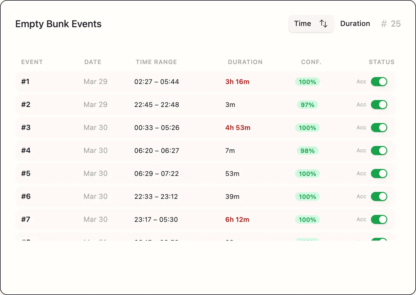 The Empty Bunk Events list, sortable by time or duration, with confidence and accept or reject controls on each row