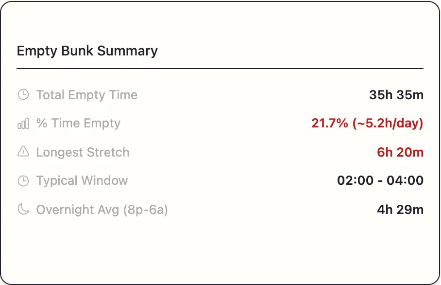 The Empty Bunk Summary card showing total empty time, percentage, longest stretch, typical window, and overnight average