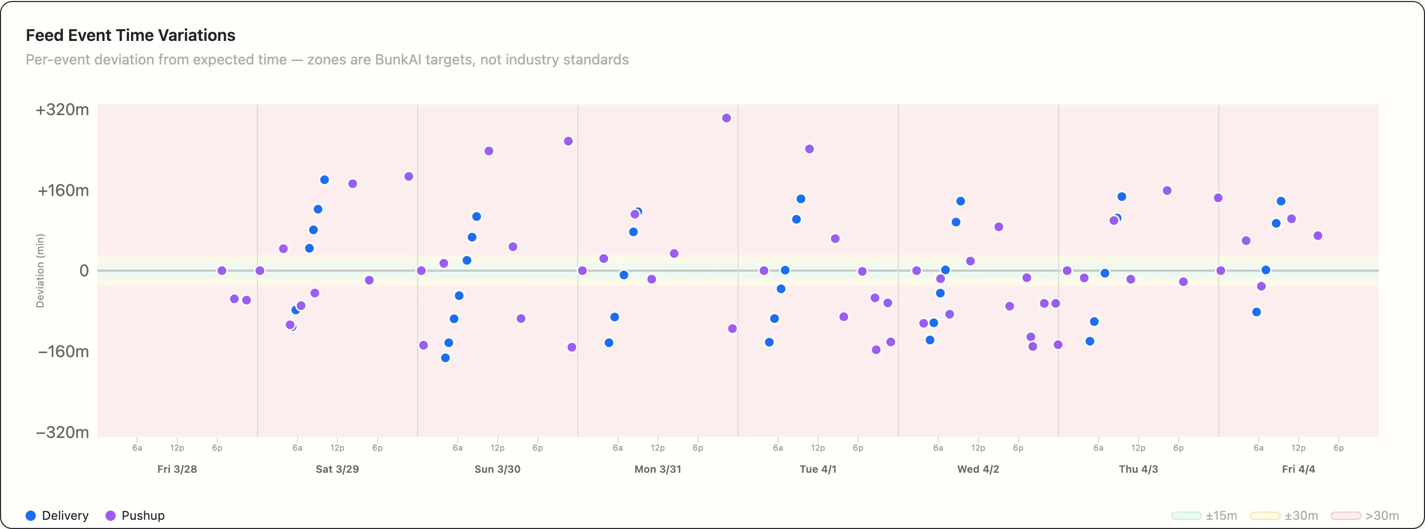 The Feed Event Time Variations scatter chart, with one dot per event placed by how far it landed from its expected time