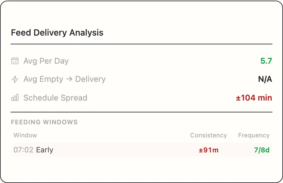 The Feed Delivery Analysis card showing deliveries per day, empty-to-delivery time, schedule spread, and the feeding windows table
