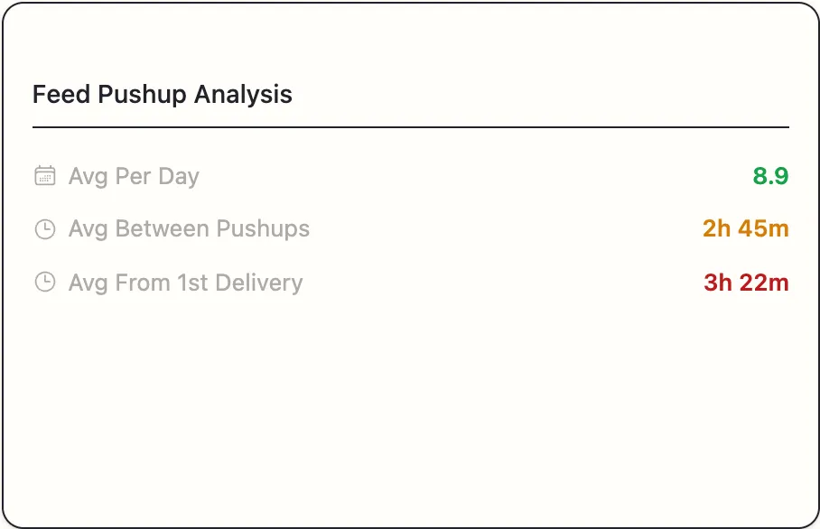 The Feed Pushup Analysis card showing push-ups per day, average time between push-ups, and time from first delivery