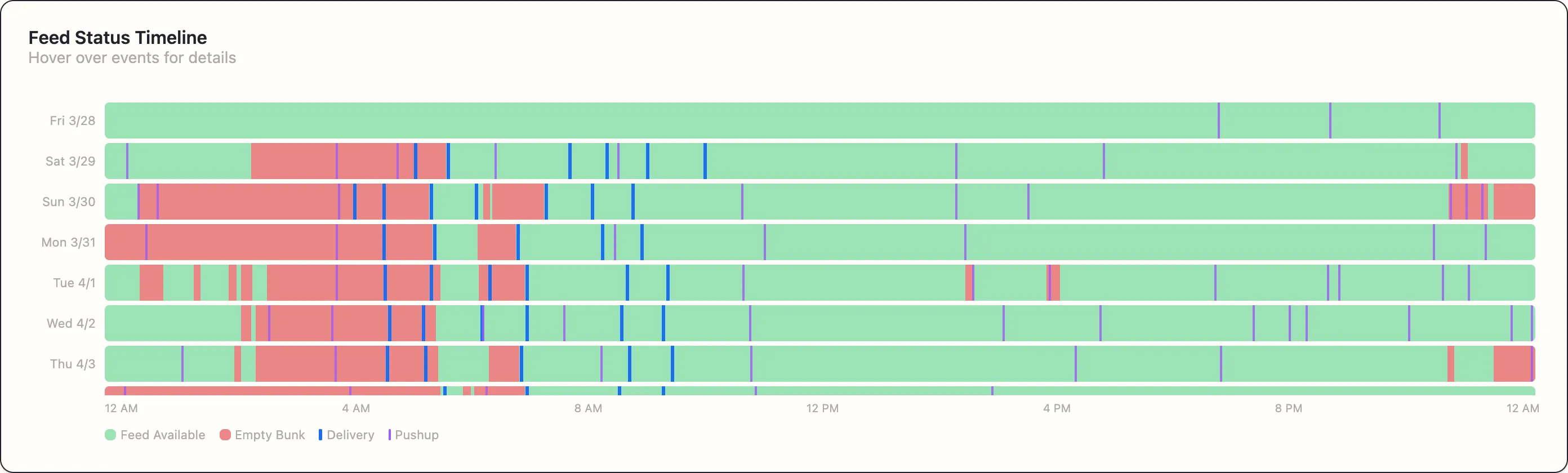 The Feed Status Timeline with one row per day showing feed available in green, empty bunk in red, and delivery and push-up marks