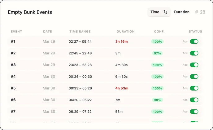 Empty Bunk Events table: each empty period with its date, time range, duration, confidence score, and an accept or reject toggle.