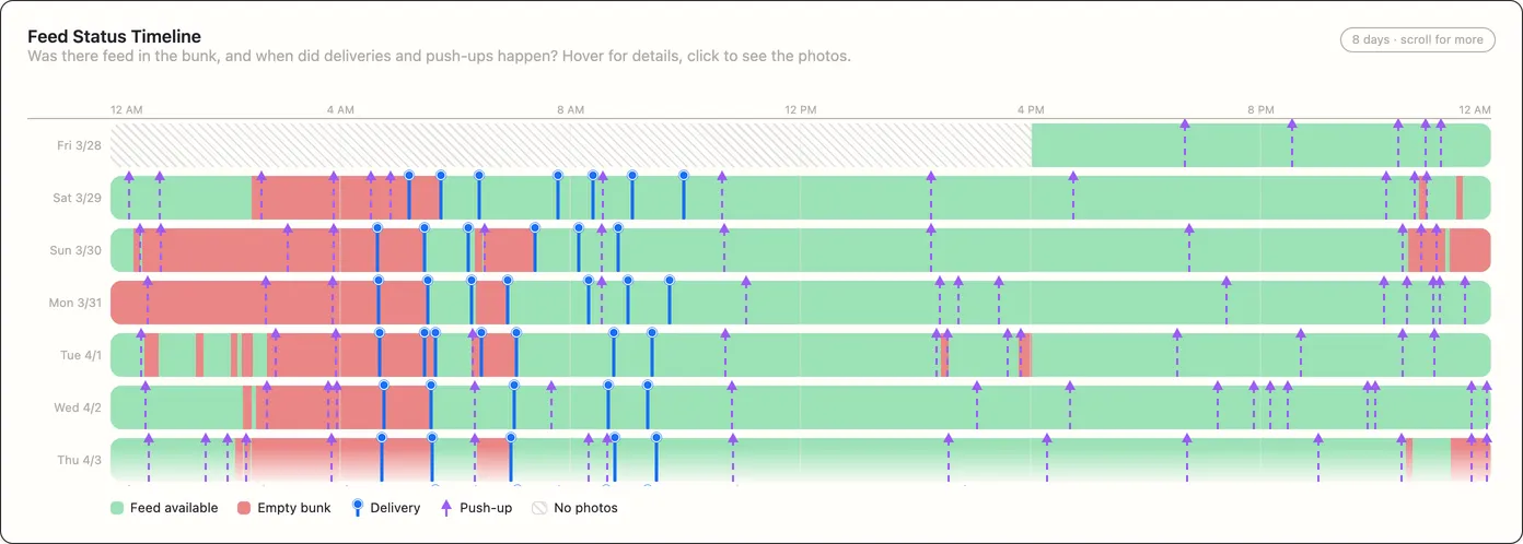 Feed Status Timeline: a week at one bunk, hour by hour, with empty periods, deliveries, and push-ups marked.