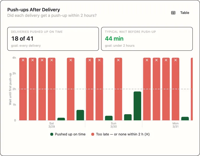 Push-ups After Delivery chart: 18 of 41 deliveries pushed up within 2 hours, with a typical wait of 44 minutes.