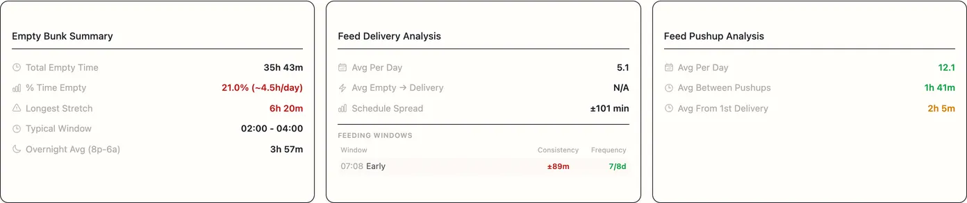 Report summary cards: bunk empty 21.0% of the time, longest stretch 6h 20m, 5.1 deliveries and 12.1 push-ups a day.