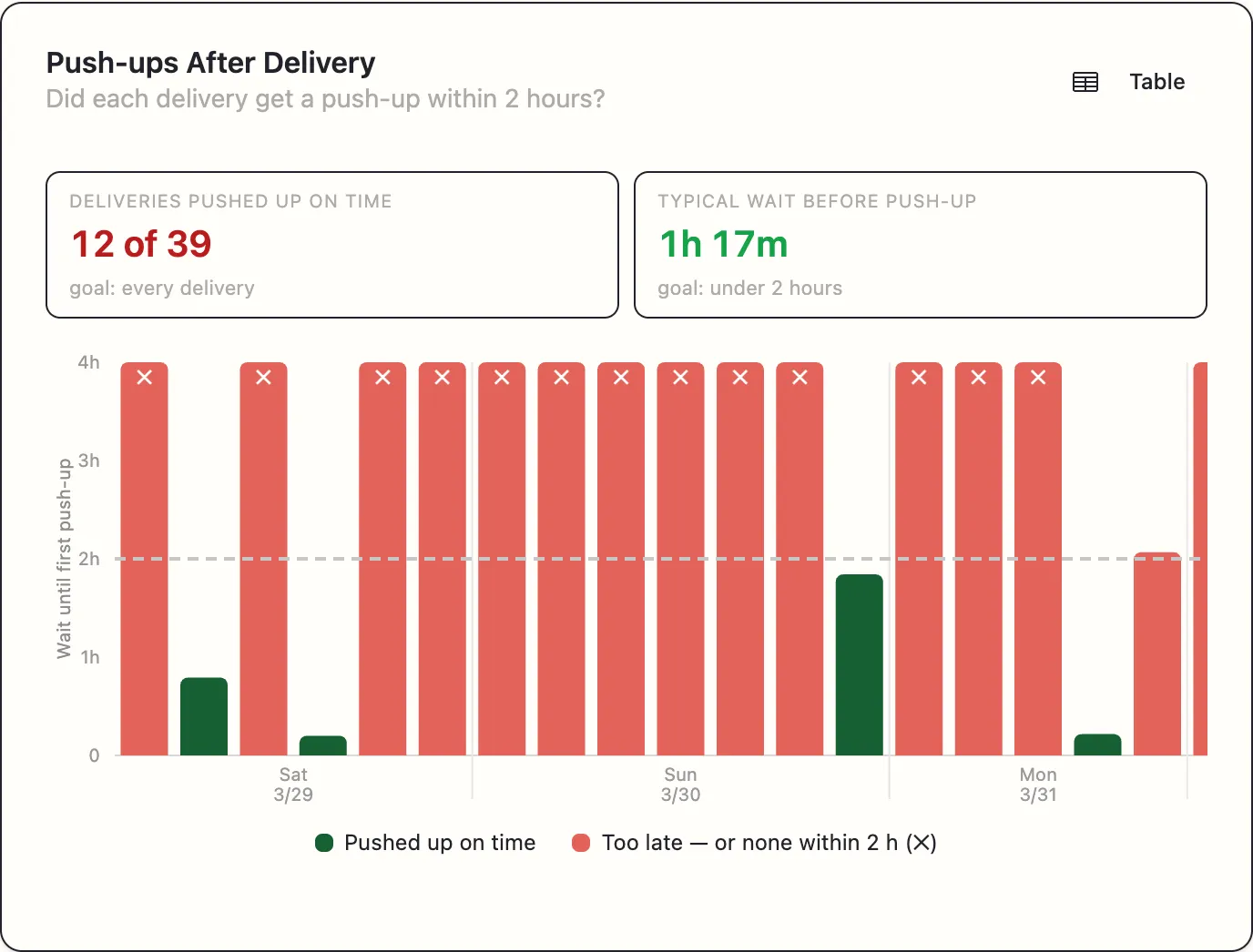 The Push-ups After Delivery chart: one bar per delivery against a two-hour goal line, green where a push-up landed in time and red with a cross where none did