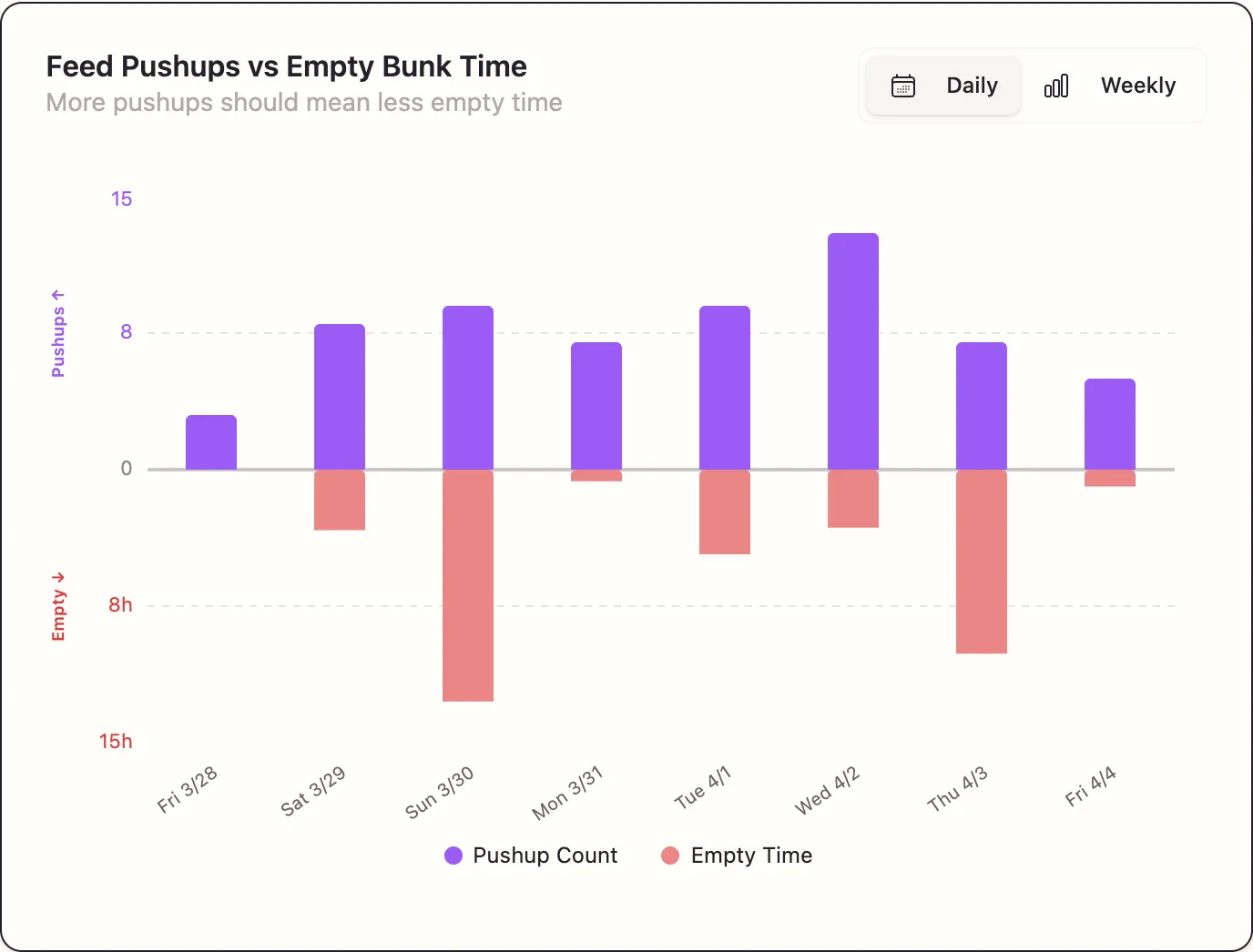 The Feed Pushups vs Empty Bunk Time chart, with push-up counts above the centre line and empty hours below it