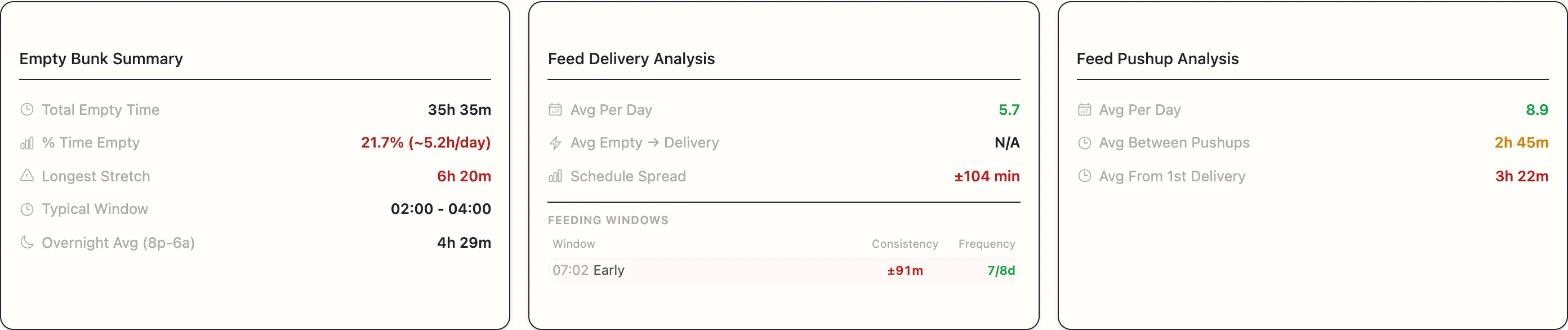 The three report metric cards side by side: Empty Bunk Summary, Feed Delivery Analysis, and Feed Pushup Analysis