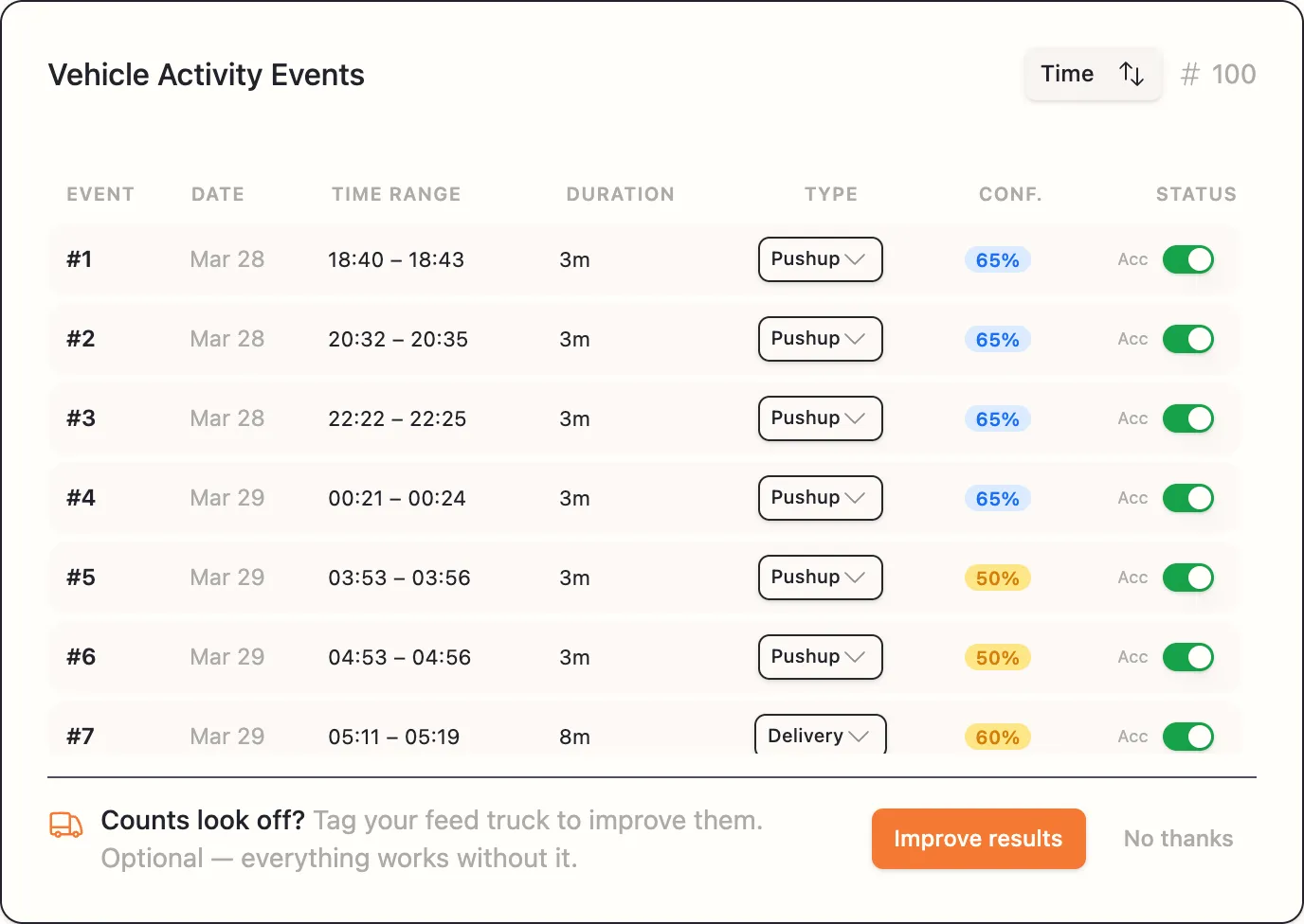 The Vehicle Activity Events list showing event number, date, time range, duration, an editable type dropdown, confidence, and accept or reject status